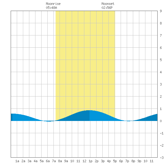 Little Wicomico tide chart for Tuesday, January 9, 2024