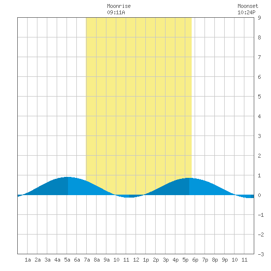 Little Wicomico tide chart for Tuesday, February 13, 2024