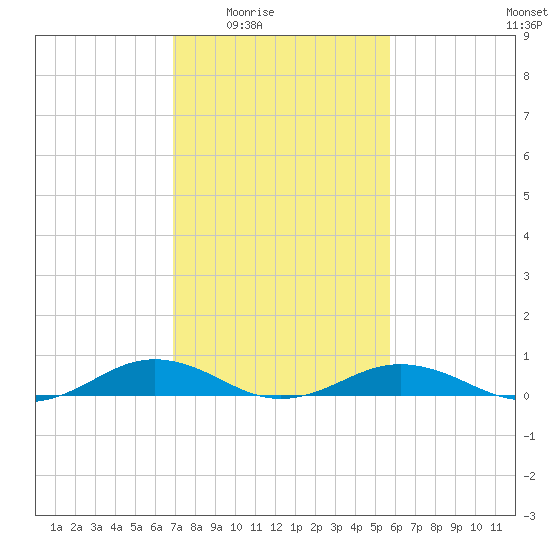 Little Wicomico tide chart for Wednesday, February 14, 2024