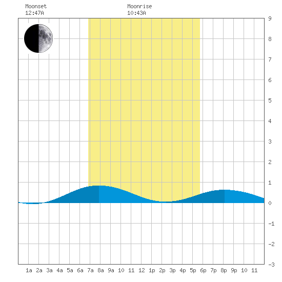 Little Wicomico tide chart for Friday, February 16, 2024