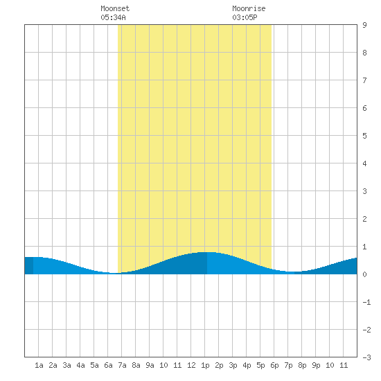 Little Wicomico tide chart for Wednesday, February 21, 2024