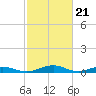 Little Wicomico tide chart for Wednesday, February 21, 2024