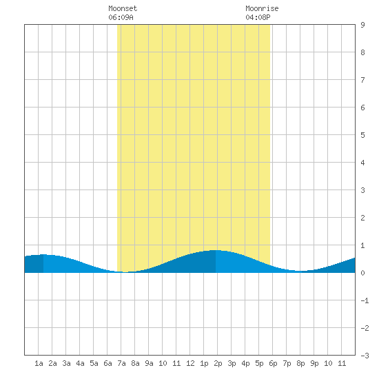 Little Wicomico tide chart for Thursday, February 22, 2024