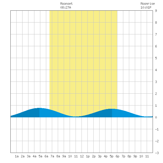 Little Wicomico tide chart for Wednesday, February 28, 2024