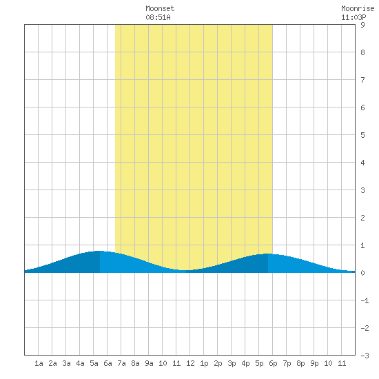 Little Wicomico tide chart for Thursday, February 29, 2024