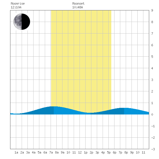Little Wicomico tide chart for Friday, February 2, 2024