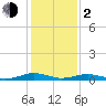 Little Wicomico tide chart for Friday, February 2, 2024