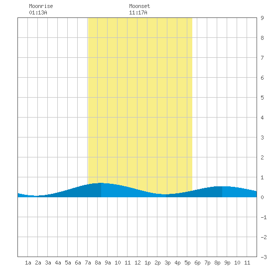 Little Wicomico tide chart for Saturday, February 3, 2024