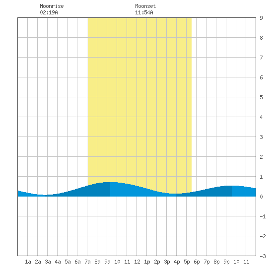 Little Wicomico tide chart for Sunday, February 4, 2024