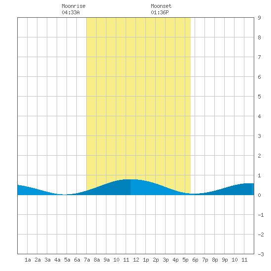 Little Wicomico tide chart for Tuesday, February 6, 2024
