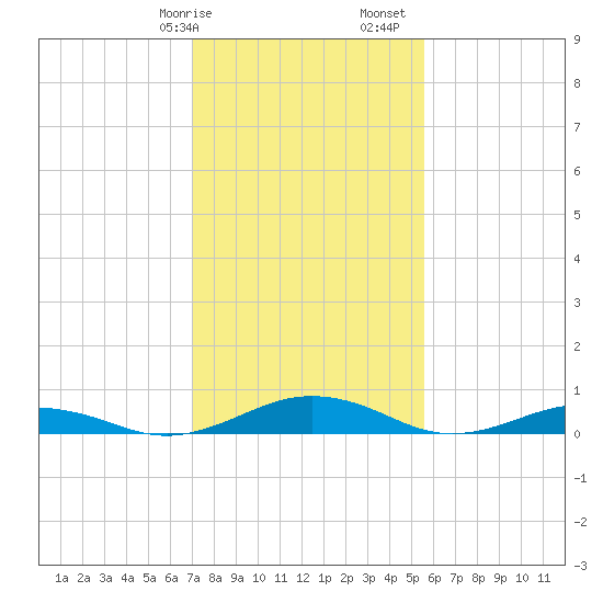 Little Wicomico tide chart for Wednesday, February 7, 2024