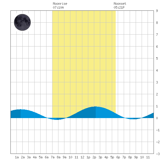 Little Wicomico tide chart for Friday, February 9, 2024
