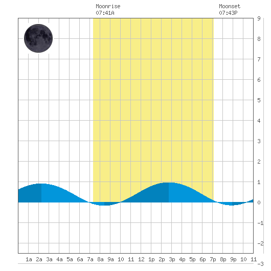 Little Wicomico tide chart for Sunday, March 10, 2024
