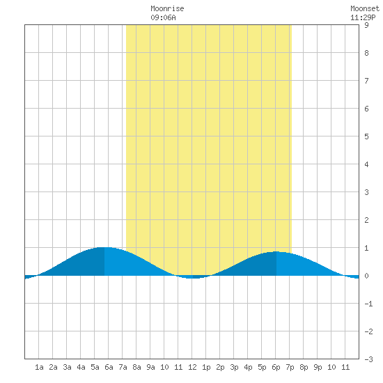 Little Wicomico tide chart for Wednesday, March 13, 2024