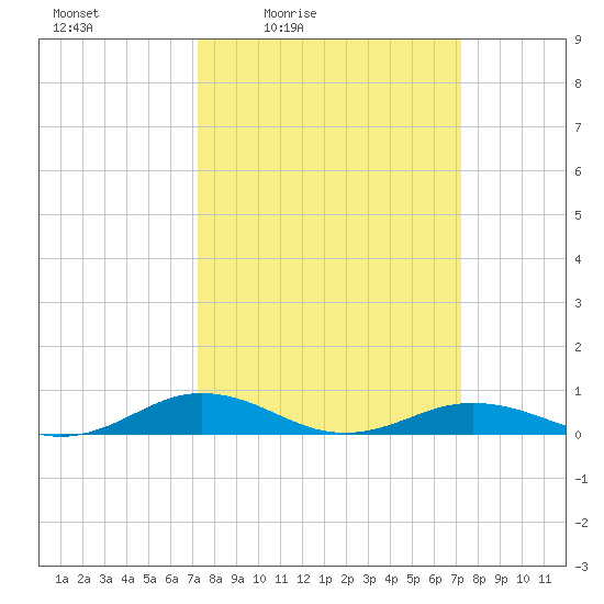 Little Wicomico tide chart for Friday, March 15, 2024