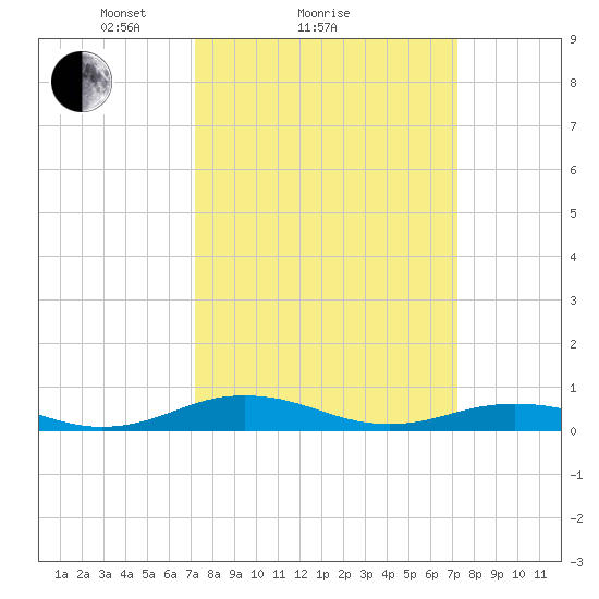 Little Wicomico tide chart for Sunday, March 17, 2024