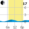 Little Wicomico tide chart for Sunday, March 17, 2024