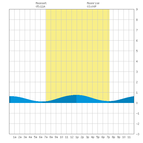 Little Wicomico tide chart for Wednesday, March 20, 2024
