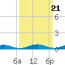 Little Wicomico tide chart for Thursday, March 21, 2024