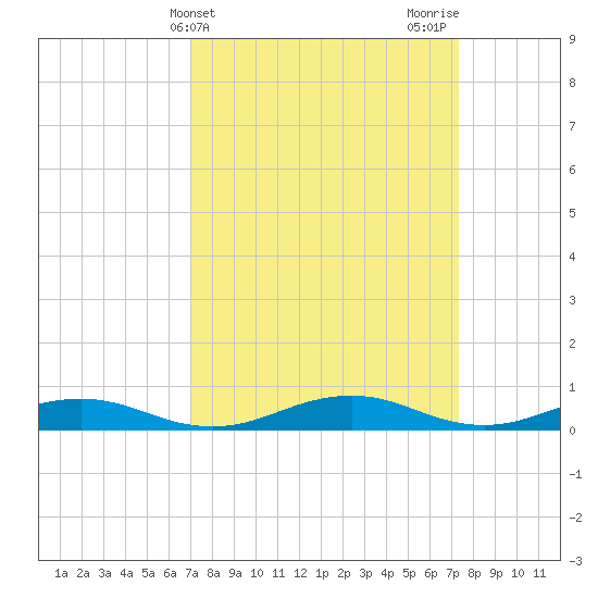 Little Wicomico tide chart for Friday, March 22, 2024