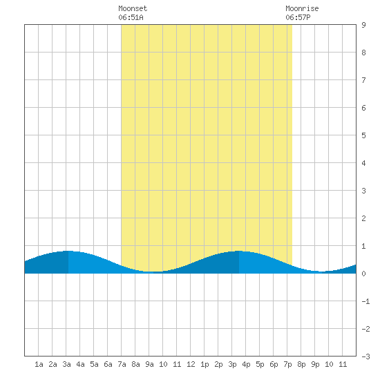 Little Wicomico tide chart for Sunday, March 24, 2024