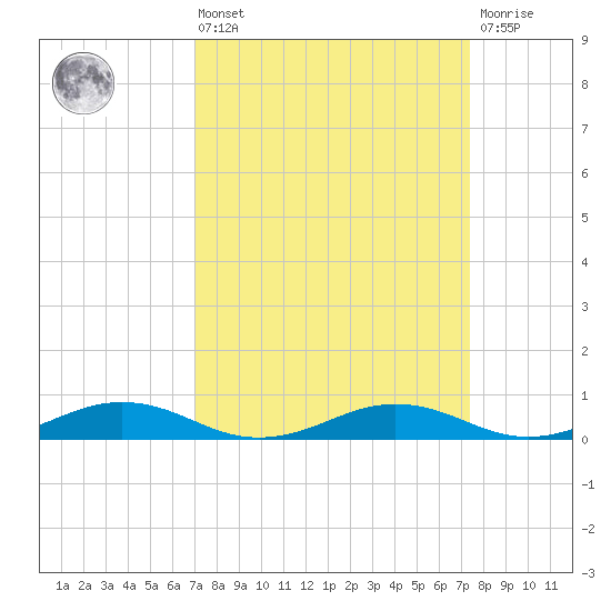 Little Wicomico tide chart for Monday, March 25, 2024