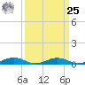 Little Wicomico tide chart for Monday, March 25, 2024