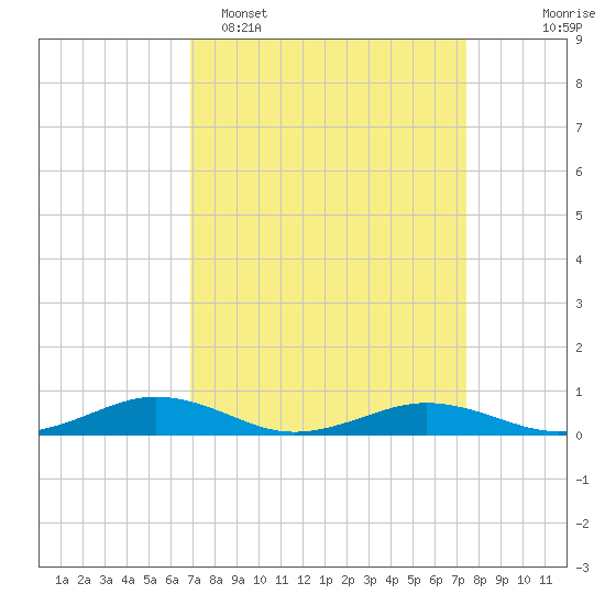 Little Wicomico tide chart for Thursday, March 28, 2024