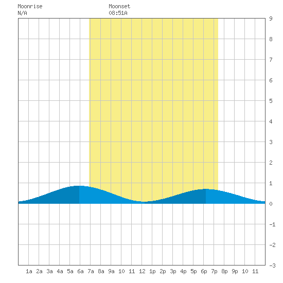 Little Wicomico tide chart for Friday, March 29, 2024