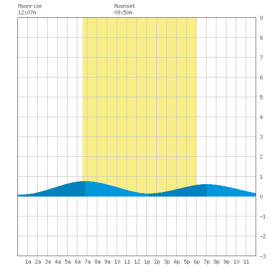Little Wicomico tide chart for Saturday, March 2, 2024