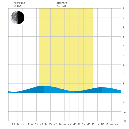Little Wicomico tide chart for Sunday, March 3, 2024