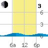 Little Wicomico tide chart for Sunday, March 3, 2024