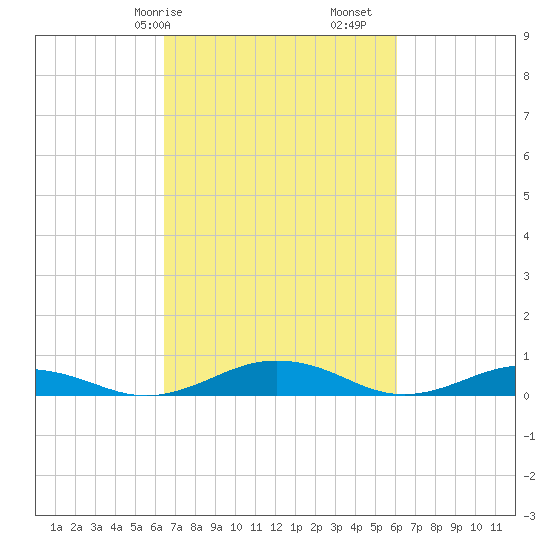 Little Wicomico tide chart for Thursday, March 7, 2024