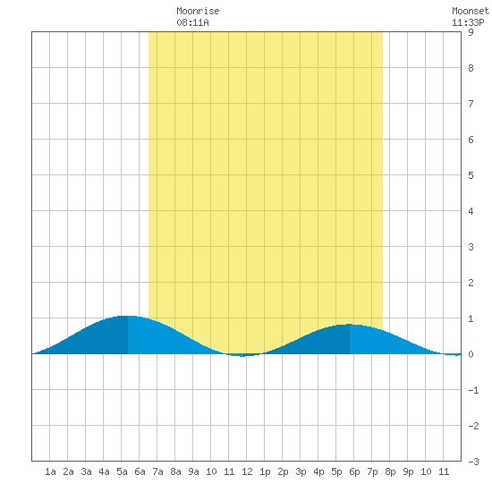 Little Wicomico tide chart for Thursday, April 11, 2024