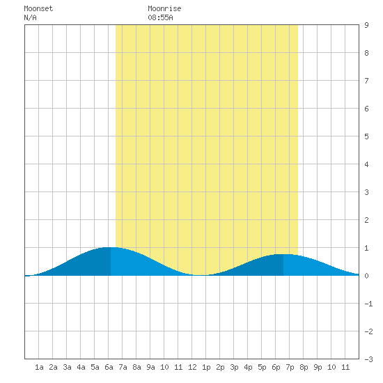 Little Wicomico tide chart for Friday, April 12, 2024