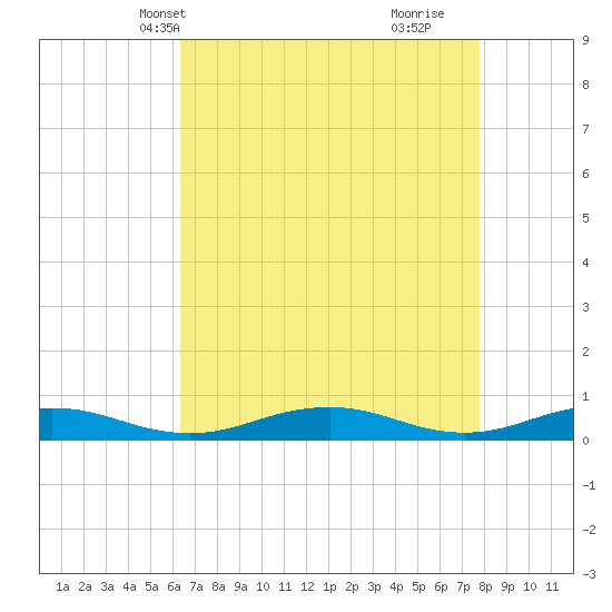 Little Wicomico tide chart for Friday, April 19, 2024