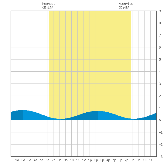 Little Wicomico tide chart for Sunday, April 21, 2024