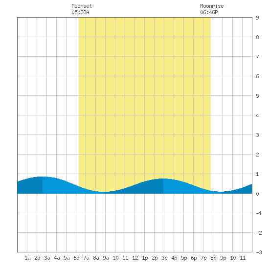 Little Wicomico tide chart for Monday, April 22, 2024