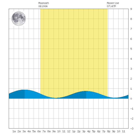 Little Wicomico tide chart for Tuesday, April 23, 2024