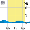 Little Wicomico tide chart for Tuesday, April 23, 2024