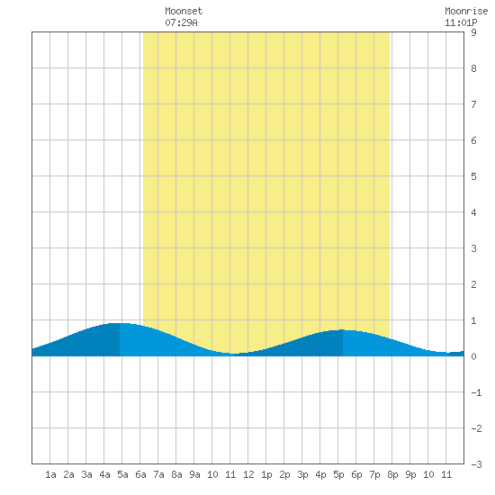 Little Wicomico tide chart for Friday, April 26, 2024
