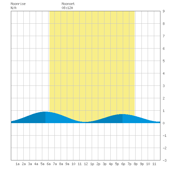 Little Wicomico tide chart for Saturday, April 27, 2024