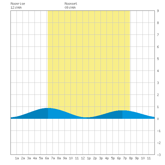 Little Wicomico tide chart for Sunday, April 28, 2024