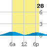 Little Wicomico tide chart for Sunday, April 28, 2024