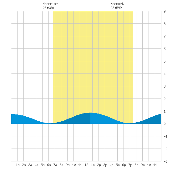 Little Wicomico tide chart for Friday, April 5, 2024