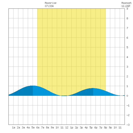 Little Wicomico tide chart for Friday, May 10, 2024