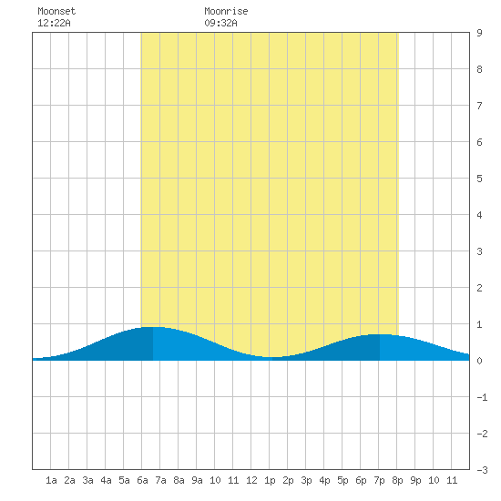 Little Wicomico tide chart for Sunday, May 12, 2024