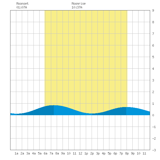 Little Wicomico tide chart for Monday, May 13, 2024