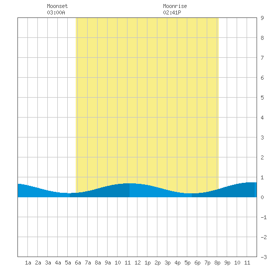 Little Wicomico tide chart for Friday, May 17, 2024