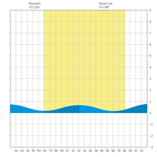 Little Wicomico tide chart for Saturday, May 18, 2024